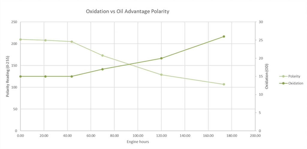 Figure 1: Laboratory oxidation test results vs Oil Advantage’s EngineWatch® sensor polarity readings over a 200-hour test period.